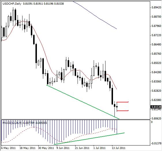 USD/CHF Analysis, July 18, 2011